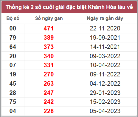 Thống kê giải đặc biệt Khánh Hòa lâu chưa về