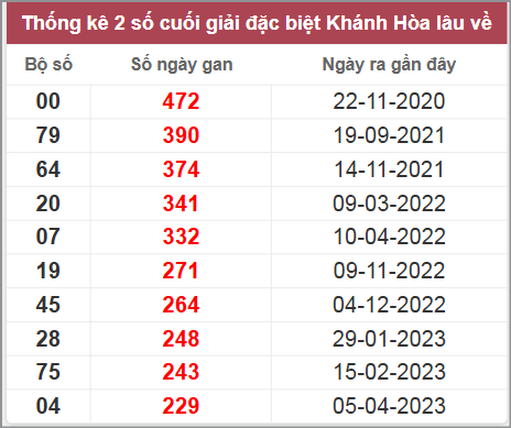 Thống kê giải đặc biệt Khánh Hòa lâu chưa về