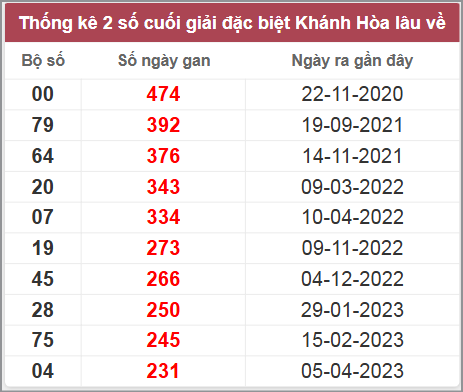 Thống kê giải đặc biệt Khánh Hòa lâu chưa về