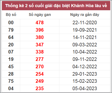 Thống kê giải đặc biệt Khánh Hòa lâu chưa về
