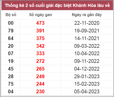 Thống kê giải đặc biệt Khánh Hòa lâu chưa về
