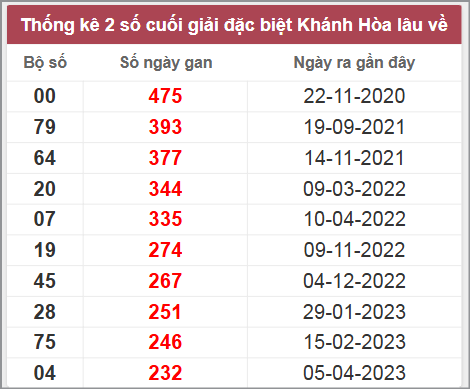 Thống kê giải đặc biệt Khánh Hòa lâu chưa về