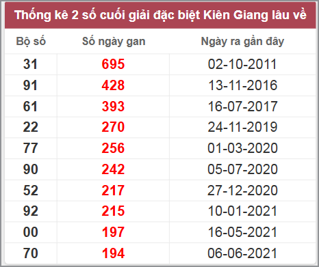 Thống kê giải đặc biệt KG lâu chưa về