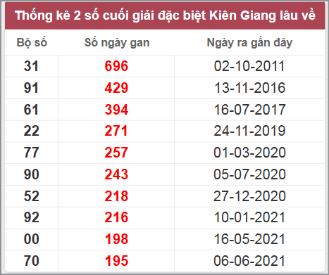 Thống kê giải đặc biệt KG lâu chưa về