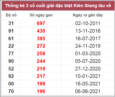 Thống kê giải đặc biệt KG lâu chưa về