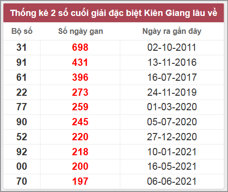 Thống kê giải đặc biệt KG lâu chưa về