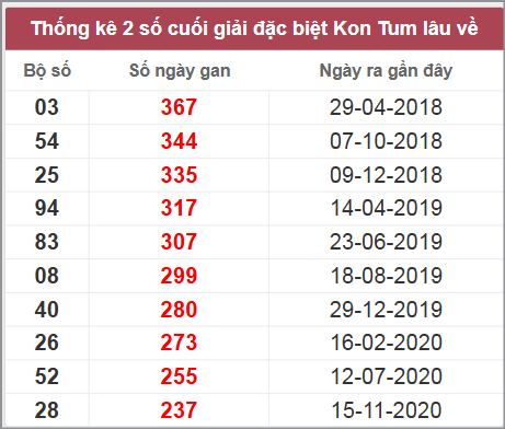Thống kê giải đặc biệt Kon Tum lâu chưa về
