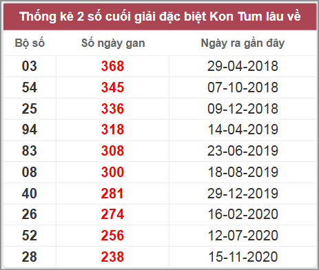 Thống kê giải đặc biệt Kon Tum lâu chưa về