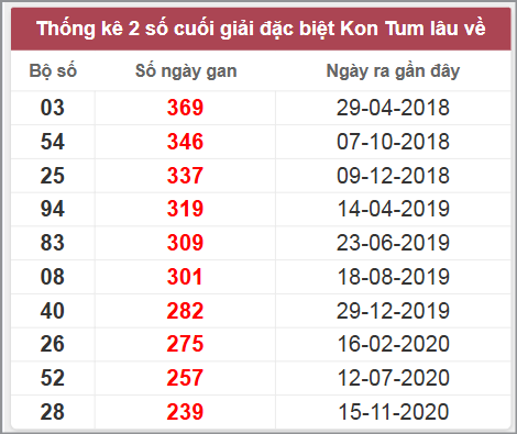 Thống kê giải đặc biệt Kon Tum lâu chưa về