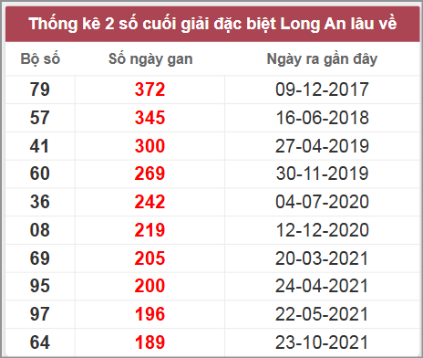 Thống kê giải đặc biệt LA lâu chưa về