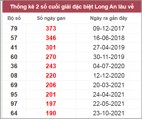 Thống kê giải đặc biệt LA lâu chưa về
