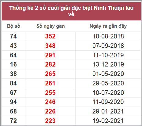 Thống kê giải đặc biệt Ninh Thuận lâu chưa về