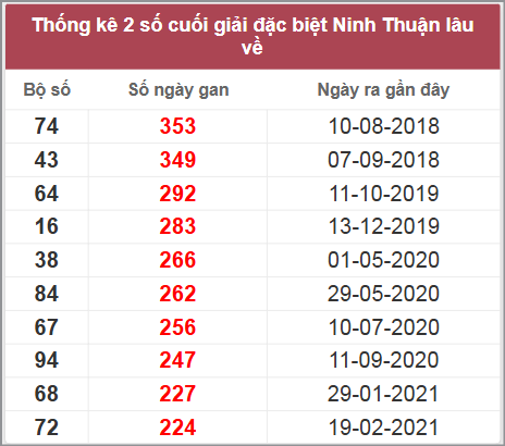 Thống kê giải đặc biệt Ninh Thuận lâu chưa về