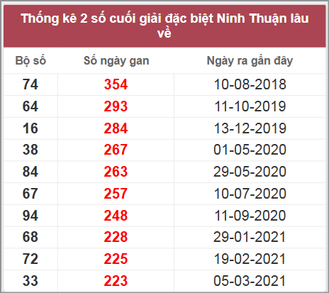 Thống kê giải đặc biệt Ninh Thuận lâu chưa về