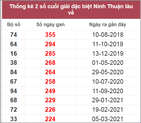 Thống kê giải đặc biệt Ninh Thuận lâu chưa về