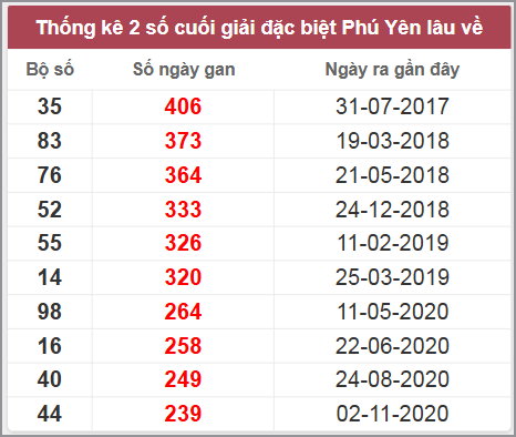 Thống kê giải đặc biệt Phú Yên lâu chưa về
