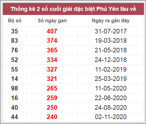 Thống kê giải đặc biệt Phú Yên lâu chưa về