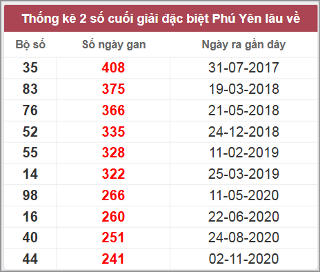 Thống kê giải đặc biệt Phú Yên lâu chưa về