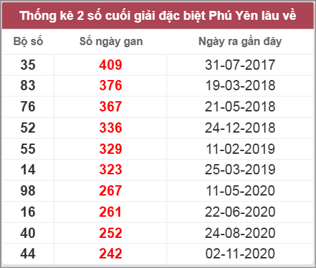 Thống kê giải đặc biệt Phú Yên lâu chưa về
