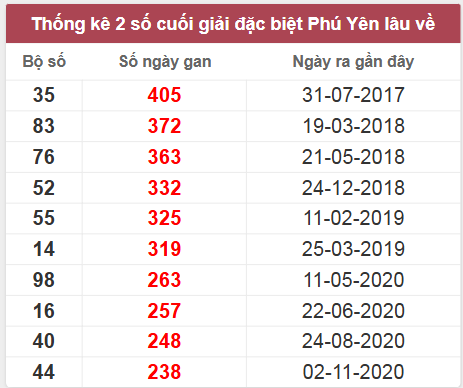 Thống kê giải đặc biệt Phú Yên lâu chưa về