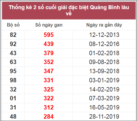 Thống kê giải đặc biệt Quảng Bình lâu chưa về