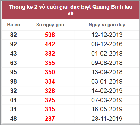 Thống kê giải đặc biệt Quảng Bình lâu chưa về