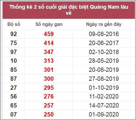 Thống kê giải đặc biệt Quảng Nam lâu chưa về