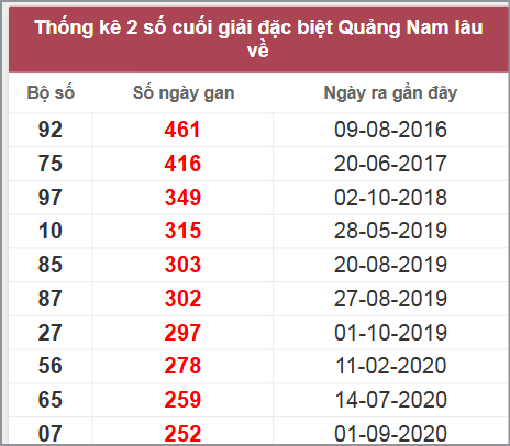 Thống kê giải đặc biệt Quảng Nam lâu chưa về