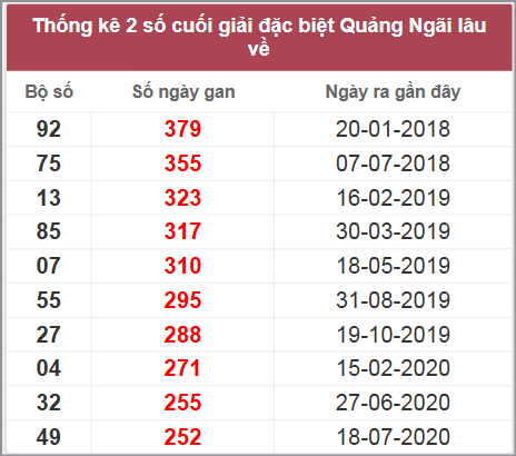 Thống kê giải đặc biệt QNG lâu chưa về