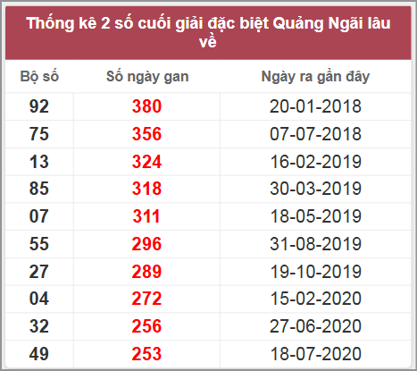Thống kê giải đặc biệt QNG lâu chưa về