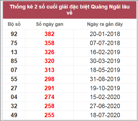 Thống kê giải đặc biệt QNG lâu chưa về