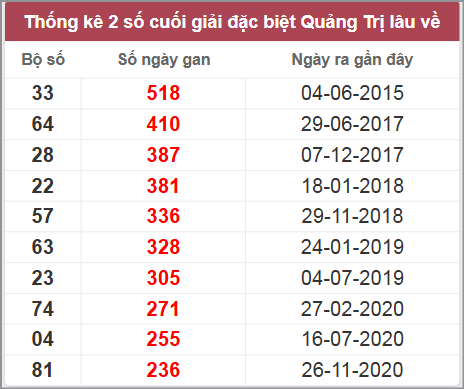 Thống kê giải đặc biệt Quảng Trị lâu chưa về