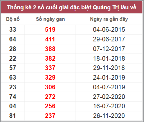 Thống kê giải đặc biệt Quảng Trị lâu chưa về