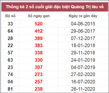 Thống kê giải đặc biệt Quảng Trị lâu chưa về