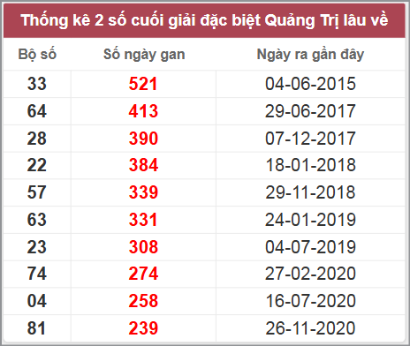 Thống kê giải đặc biệt Quảng Trị lâu chưa về