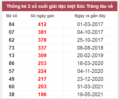 Thống kê giải đặc biệt Sóc Trăng lâu chưa về