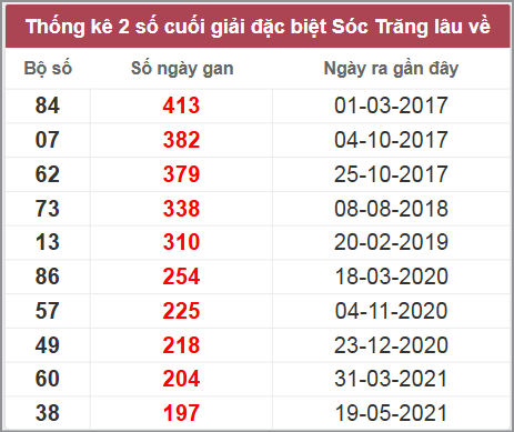 Thống kê giải đặc biệt Sóc Trăng lâu chưa về