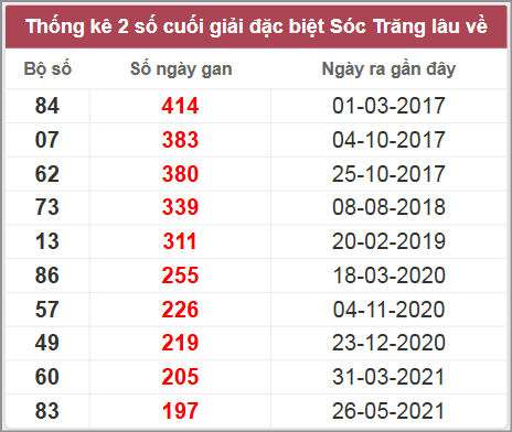 Thống kê giải đặc biệt Sóc Trăng lâu chưa về
