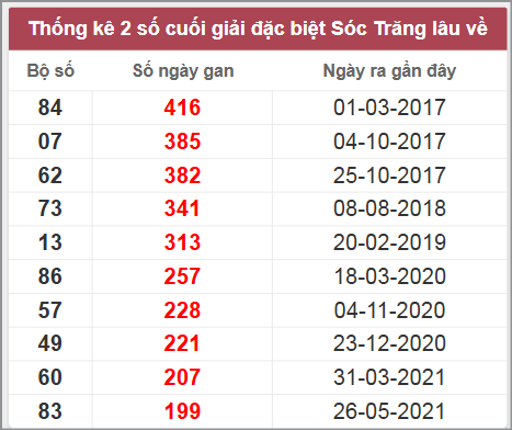 Thống kê giải đặc biệt Sóc Trăng lâu chưa về