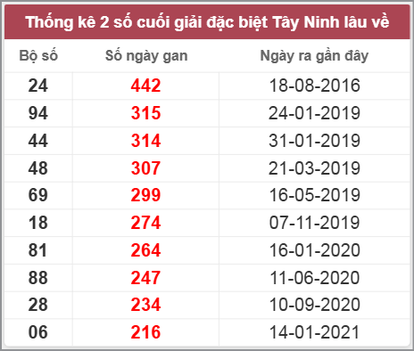 Thống kê giải đặc biệt Tây Ninh lâu chưa về