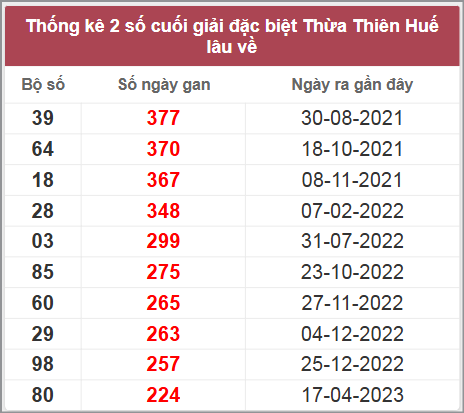 Thống kê giải đặc biệt XS Thừa Thiên Huế lâu chưa về