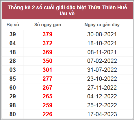 Thống kê giải đặc biệt XS Thừa Thiên Huế lâu chưa về