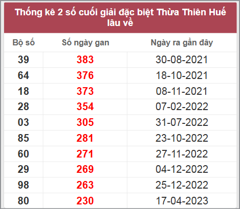 Thống kê giải đặc biệt XS Thừa Thiên Huế lâu chưa về