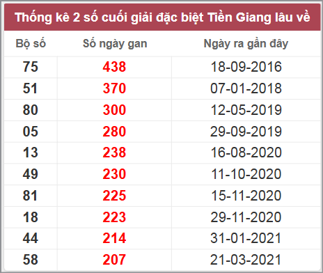 Thống kê giải đặc biệt Tiền Giang lâu chưa về