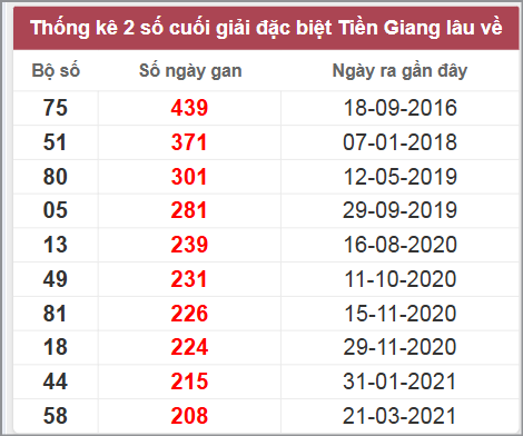 Thống kê giải đặc biệt Tiền Giang lâu chưa về