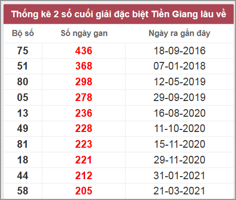 Thống kê giải đặc biệt Tiền Giang lâu chưa về