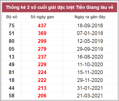 Thống kê giải đặc biệt Tiền Giang lâu chưa về