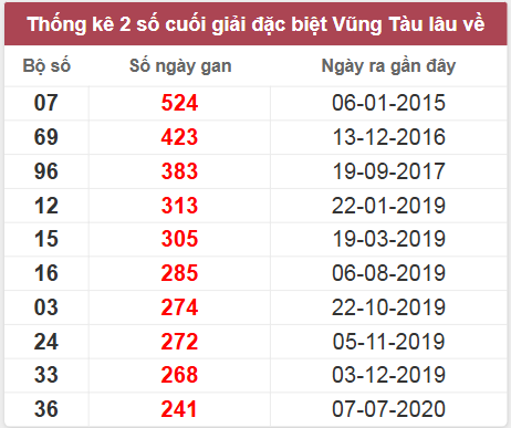 Thống kê giải đặc biệt Vũng Tàu lâu chưa về