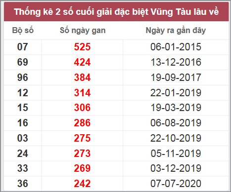 Thống kê giải đặc biệt Vũng Tàu lâu chưa về