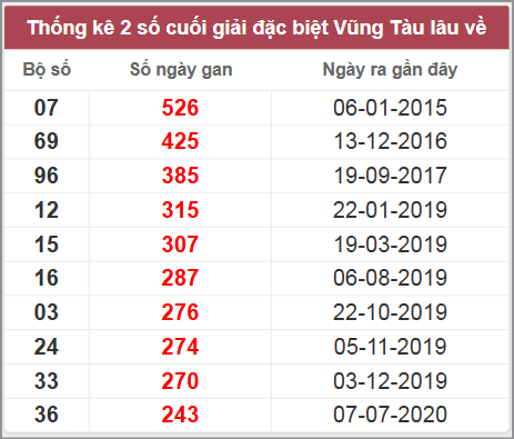 Thống kê giải đặc biệt Vũng Tàu lâu chưa về